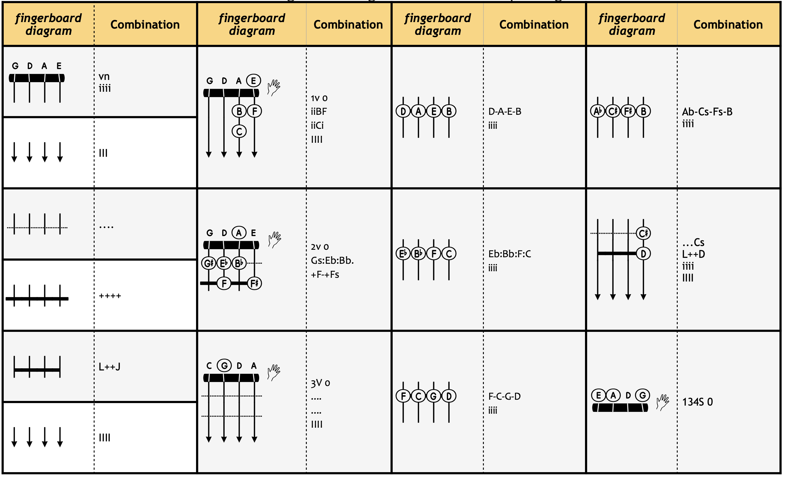 CleanShot 2026-06-08 at 1149452x ‣ NorFonts Infographic showing multiple fingerboard diagrams with chord shapes and labeled combinations across several fret sections; each panel pairs a fingerboard diagram with a 'Combination' label and roman numeral progressions.