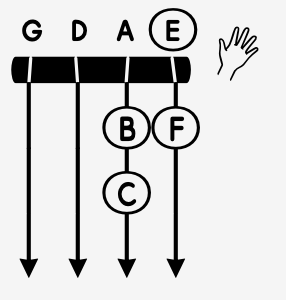 CleanShot 2026-06-08 at 1150282x ‣ NorFonts Guitar chord diagram with strings labeled G, D, A, E and downward strum arrows; finger positions on B, C, F; a hand symbol showing strumming.