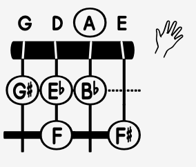 CleanShot 2026-06-08 at 1150392x ‣ NorFonts Guitar chord diagram showing five notes (G♯, E♭, B♭, F, F♯) circled on fret positions with a right-hand hint diagram to the right.