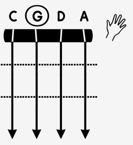 CleanShot 2026-06-08 at 1150462x ‣ NorFonts Music diagram showing five strings labeled C, G, D, A with downward arrows for strumming; a hand icon indicates strumming motion.