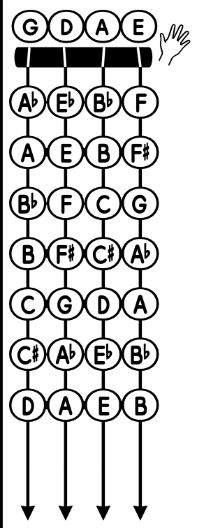 CleanShot 2026-06-08 at 1150572x ‣ NorFonts Educational note ladder: columns of circular pitch names with flats and sharps, connected by vertical strings, four downward arrows, and a hand icon indicating drag-and-drop.