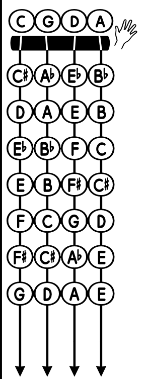 CleanShot 2026-06-08 at 1151212x ‣ NorFonts Fretboard-style diagram with five vertical strings showing circular note labels along each string and a hand icon on the right; notes include C, G, D, A, E, F#, etc.