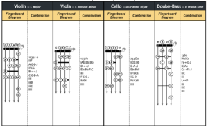 Comparison chart of four stringed instruments (violin, viola, cello, double-bass) with fingerboard diagrams and note mappings per string area is shown.