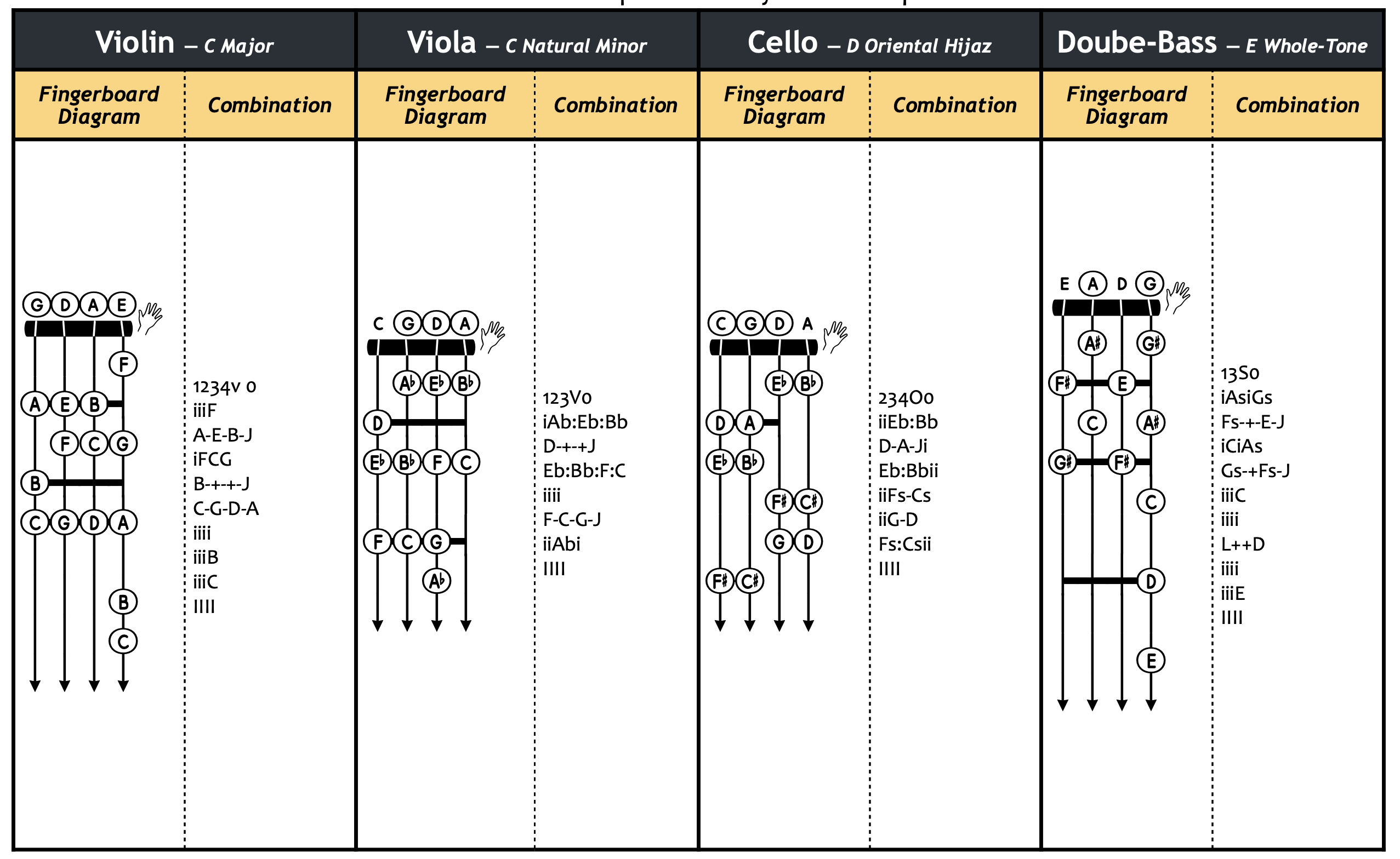 CleanShot 2026-06-08 at 1151462x ‣ NorFonts Comparison chart of four stringed instruments (violin, viola, cello, double-bass) with fingerboard diagrams and note mappings per string area is shown.