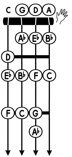 CleanShot 2026-06-08 at 1152022x ‣ NorFonts Guitar‑style chord diagram with six strings and frets, note labels (C, D, E♭, B♭, F, G, A♭, etc.) and a small hand indicating strumming.