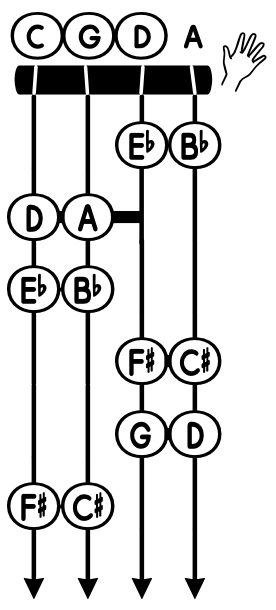 CleanShot 2026-06-08 at 1152142x ‣ NorFonts Chord diagram showing a multi-note chord with notes C, G, D, A at the top and notes Eb, Bb, F#, C#, G, D positioned on the strings; a hand icon indicates strumming.